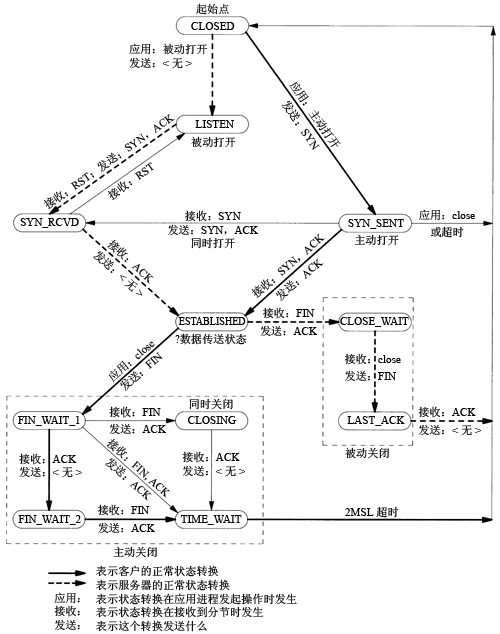 TCP连接的状态变迁图